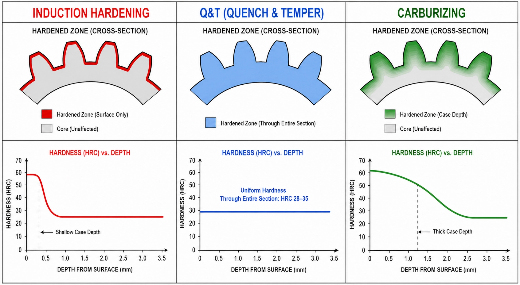 Hardness vs. depth comparison for spur gear heat treatment: induction hardening, quench and temper, and carburizing cross-section diagrams