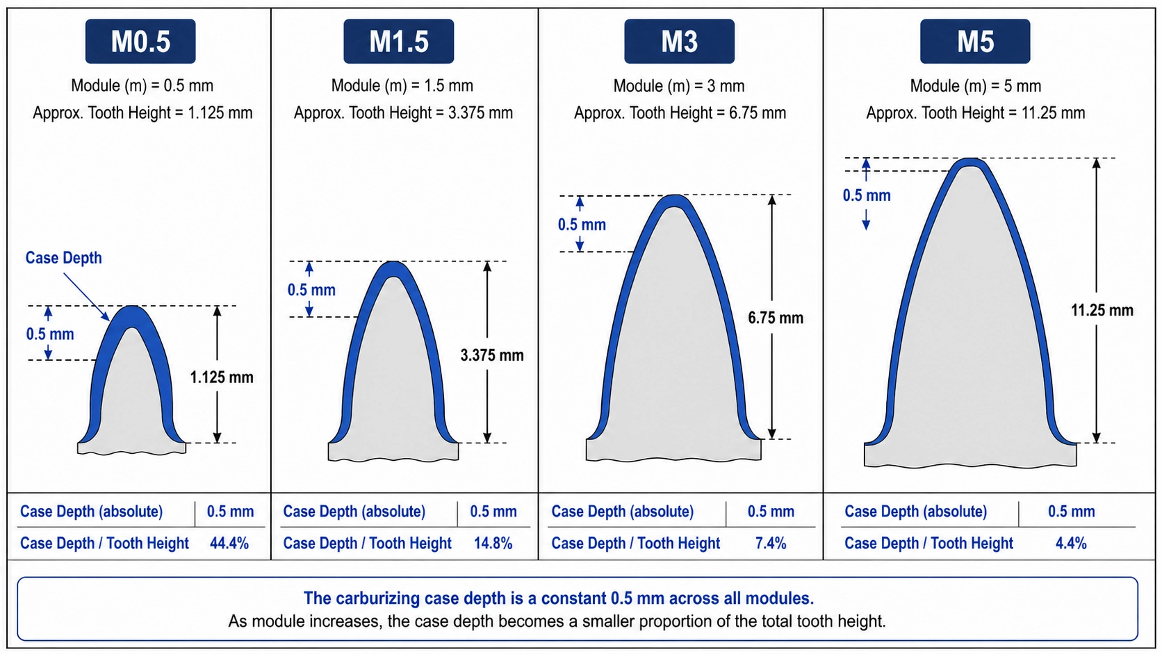 Carburizing case depth to tooth height ratio across spur gear modules M0.5, M1.5, M3, and M5